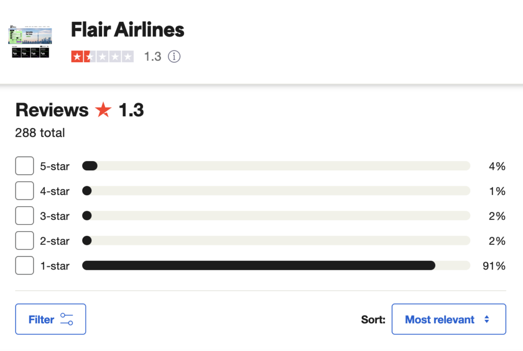 Trustpilot reviews of Flair Airlines (1.3 out of 5)